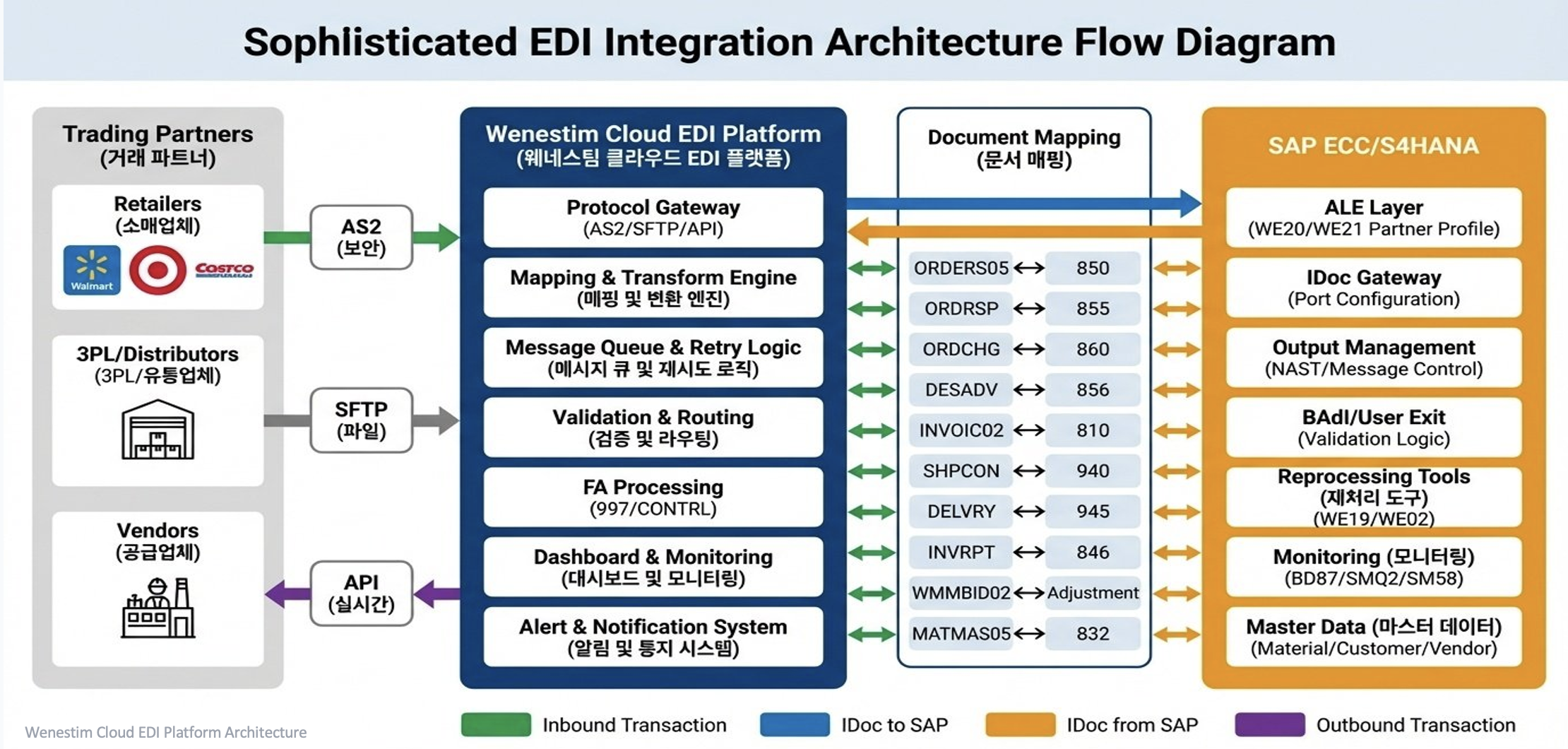Smart Edi EDI integration architecture flow diagram