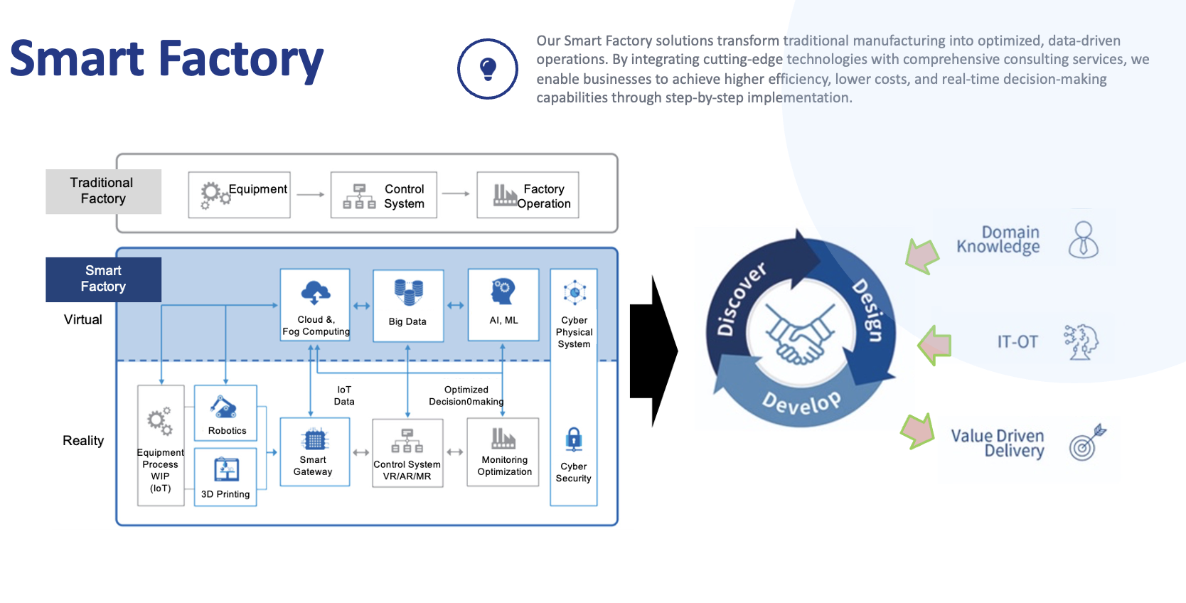 Smart Factory Explication Smart Factory Transformation Process