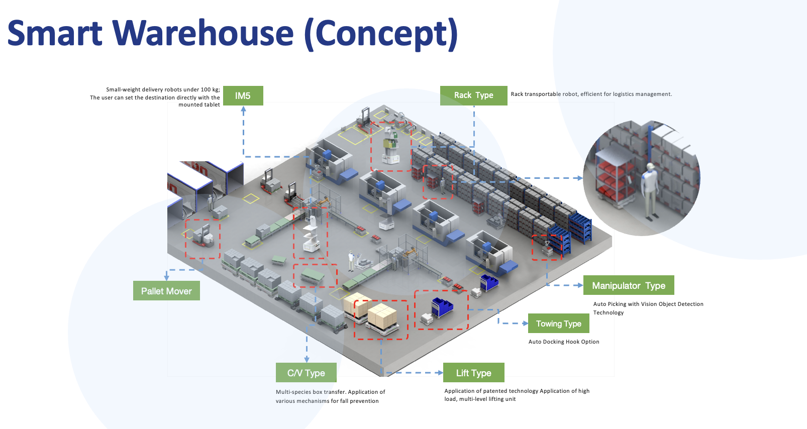 Smart Warehouse Concept